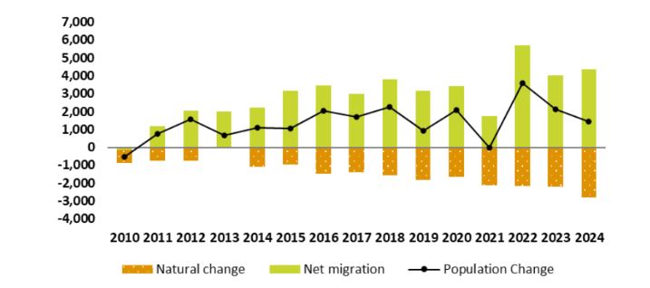 Dorset Council 2010 to 2024 population